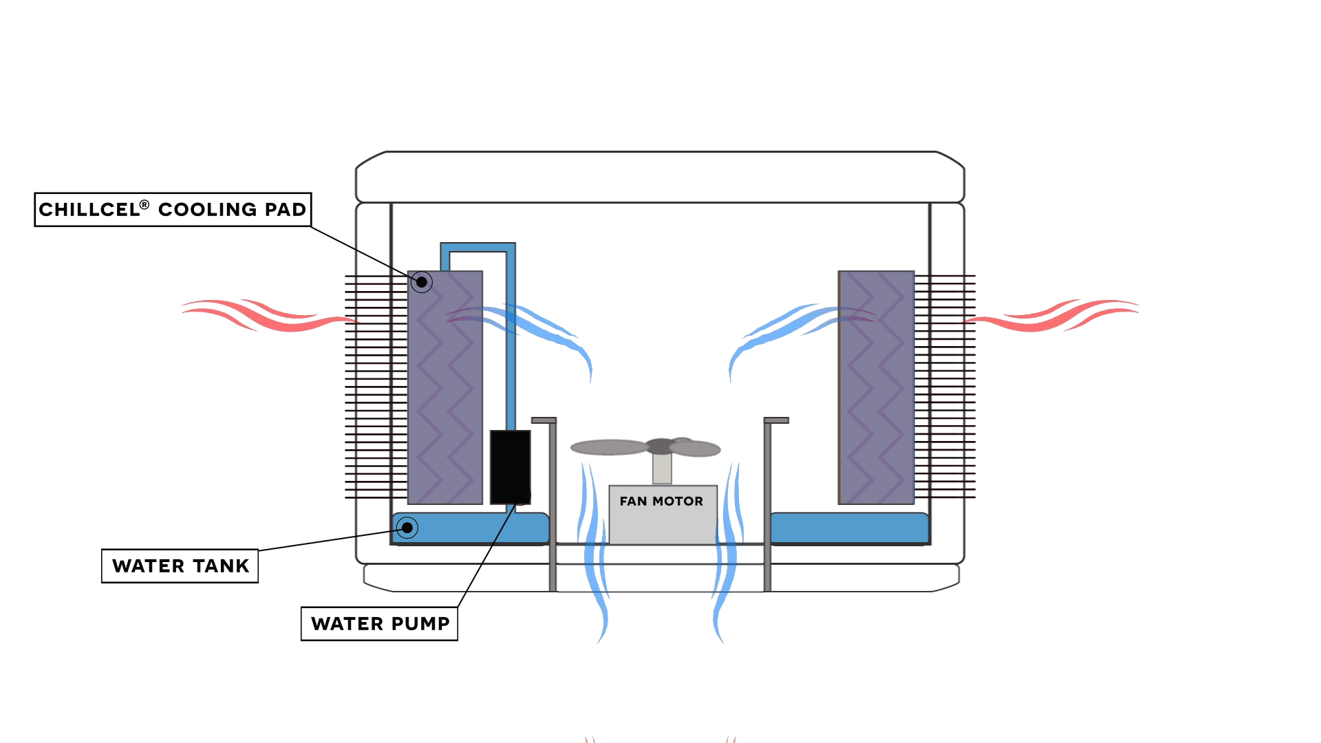 Informatic animated Evaporative Cooling System